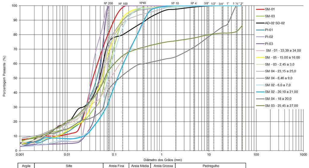 Figura 3. 4 - Curvas granulométricas dos rejeitos atuais Para todas as amostras foram realizados ensaios de limites de Atterberg.