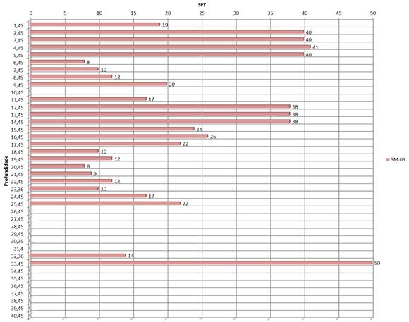 Figura 3. 12 - Gráfico número SPT x profundidade - SM-03 SM-04 No gráfico de barras apresentado na Figura 3.