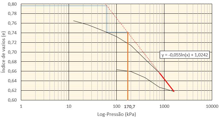 Figura 4. 2 - Adensamento Edométrico Gráfico Pressão x Índice de Vazios AR-PCI- 01 Figura 4.