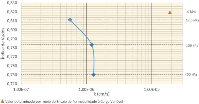 Vazios x Permeabilidade AR-PCI-01  5 -