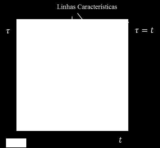 constantes com valores iguais a 1. Portanto, as curvas características são retas com inclinação igual a 1, conforme mostrado na Figura 3.