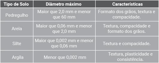 Sondagem Introdução O reconhecimento do solo sobre o qual uma obra estará apoiada é de suma importância para a escolha e o correto dimensionamento das fundações.