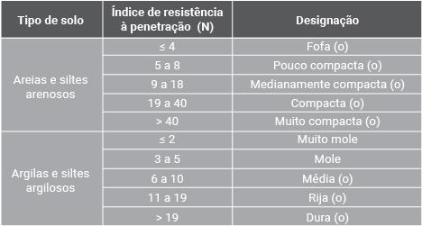 Figura 5 - Estados de compacidade e de consistência Fonte: NBR 6484, 2001, p. 17.