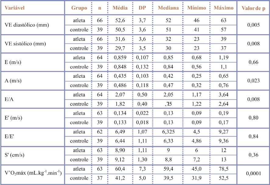 Tabela 3 : Variáveis ecocardiográficas e consumo máximo de oxigênio de acordo com os grupos estudados (atletas e não atletas) A- velocidade diastólica final do fluxo mitral; DP- desvio padrão; E-
