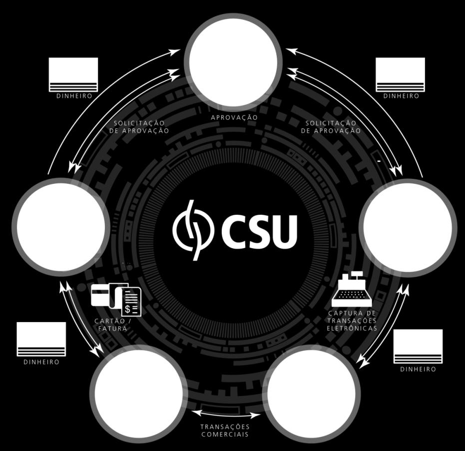 C A R D S Y S T E M E A C A D E I A D E PA G A M E N T O S A CSU tem papel fundamental na indústria brasileira de transações eletrônicas S E R V I Ç O S A O S E M I S S O R E S (Bancos, Fintechs e