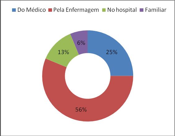da equipe de enfermagem, 25% pelo médico, 13% no próprio hospital após nascimento do bebê pela equipe de saúde e 6% responderam que foi por meio de seus familiares.