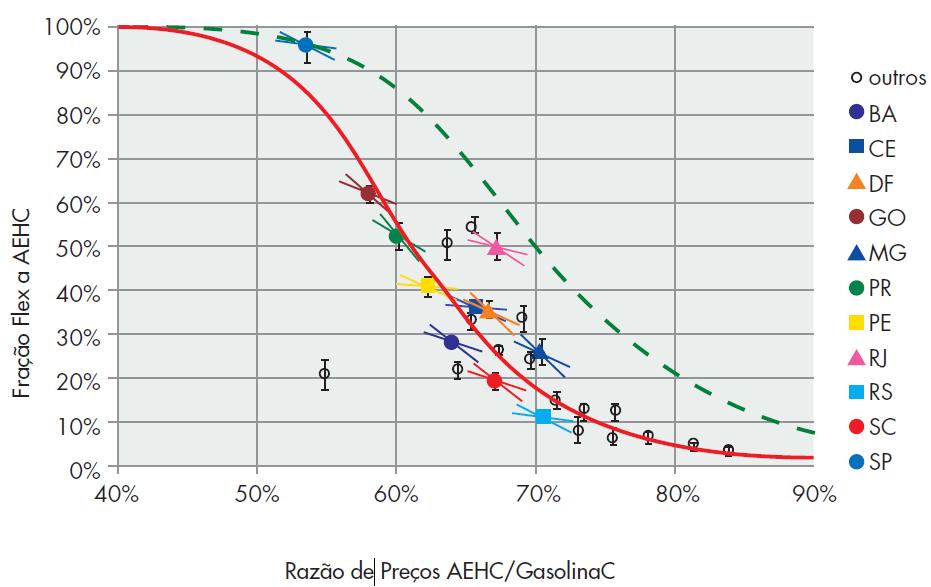 3.1.1.4 Curva de escolha de combustível A fim de analisar opções para determinar a fração da frota de motocicletas flexíveis operando com AEHC e com gasolina C, a metodologia utilizada por D'Agosto