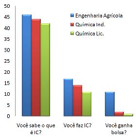 Figura 1. Representação gráfica das três primeiras questões da entrevista.