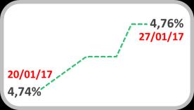 Os primeiros anúncios do presidente norte-americano, em linha com suas promessas de campanha, seguraram os retornos das T- Notes de 10 anos em 2,49% a.a.. Já o Dollar Index teve uma ligeira queda de 0,2% na semana.