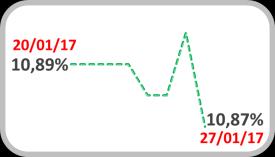 Taxa de Juros Swap DI pré - 3 a.a. Taxa Real de Juros Ex- ante a.a. 13,3% 12,9% 12,5% 12,1% 11,7% 11,3% 10,9% 10,5% 10,87% 7,6% 7,2% 6,8% 6,4% 6,0% 5,6% 5,83% Fonte: BM&FBovespa Fonte: BM&FBovespa Estrutura a Termo das Taxas de Juros a.