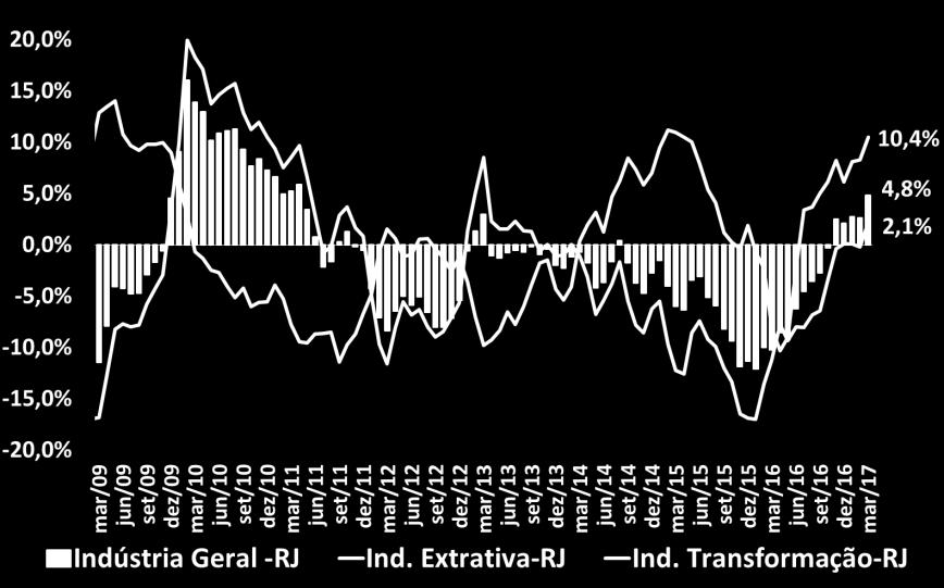 O indicador de Faturamento (+5,3%) aumentou pelo segundo mês consecutivo, impulsionado pelo aumento das vendas no mercado interno.