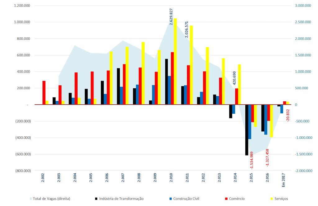 Brasil - Evolução do emprego em alguns setores de atividade econômica Saldo ajustado de vagas formais (2002 - acumulado de 2017) e saldo sem ajuste (dez/2017) Fonte: http://pdet.mte.gov.