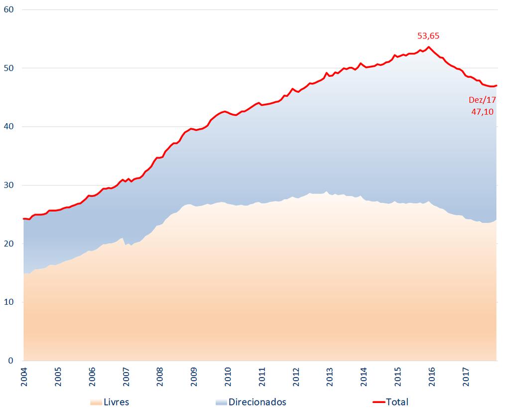 Brasil - Operações de crédito do sistema financeiro (2004 Dez/2017) - % do PIB Brasil - Dívida Bruta, Líquida e Créditos a instituições oficiais 11 (2008 Dez/2017) - % do PIB Fonte: www.bcb.gov.br/?