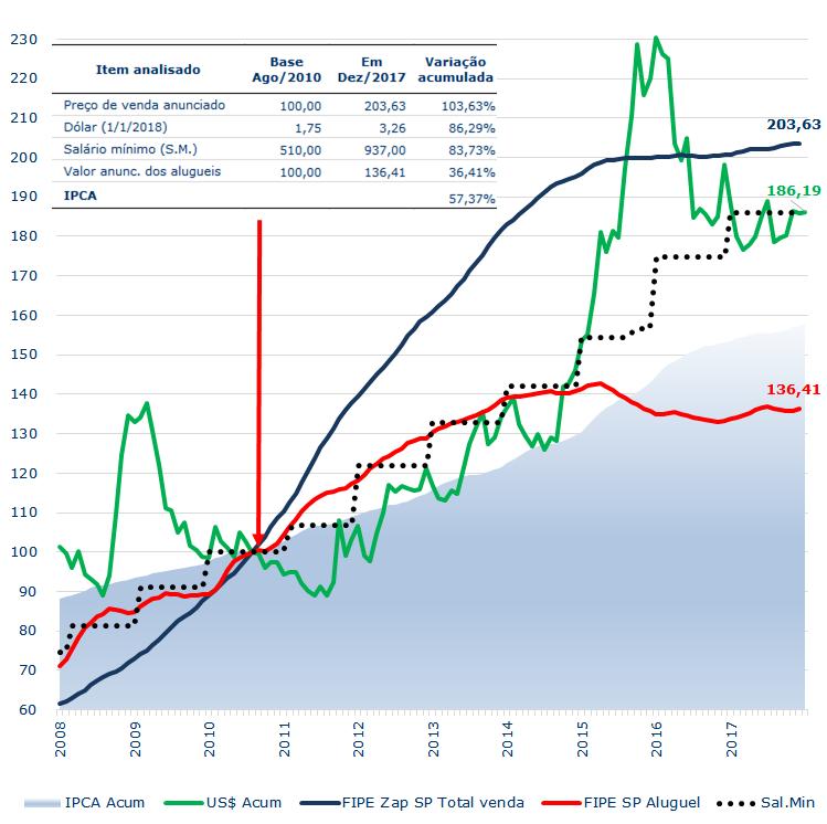 Incremento de preços anunciados de imóvel residencial Média trimestral móvel - Base 100 em Ago/2010 12 - (Jan/2008 a Dez/2017) fevereiro de 2018 Brasil: Variação do preço de venda e aluguel na