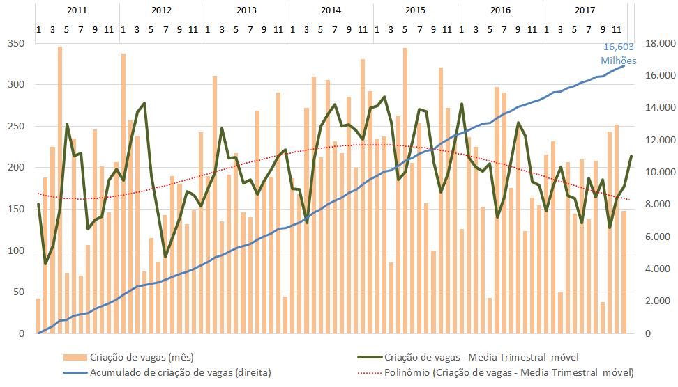 EUA Criação de vagas de emprego e média trimestral móvel Em milhares de vagas (2011 Dez/2017) Fonte: www.bls.gov - United States Department of Labor - BEA - Serie id: CES0000000001 Seasonally.