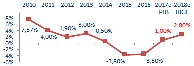 Estimativas 2018 Cenário base Prestec 1. Crescimento do PIB (IBGE) Entre 2,8 e 3,5% 2. Empregos (Vagas formais) 880.000 3. Investimento - FBCF (% do PIB) 18,3% 4.