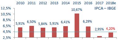 O crescimento do PIB em 2017 deve ter ficado ao redor de 1% puxado pelo consumo das famílias e por leve retomada de investimentos.