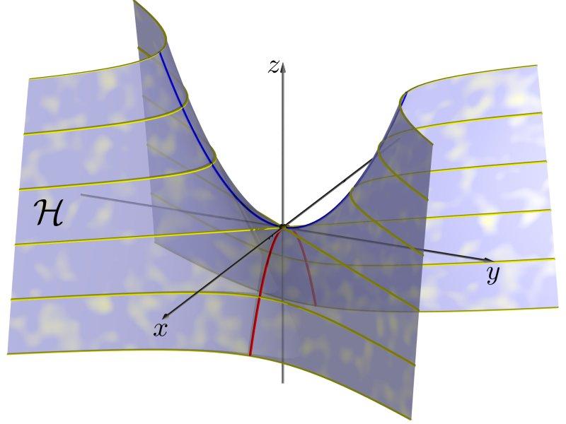 Definimos como vetor tangente a S no ponto p S, o vetor tangente α (0) de uma curva de superfície α : ( ɛ,