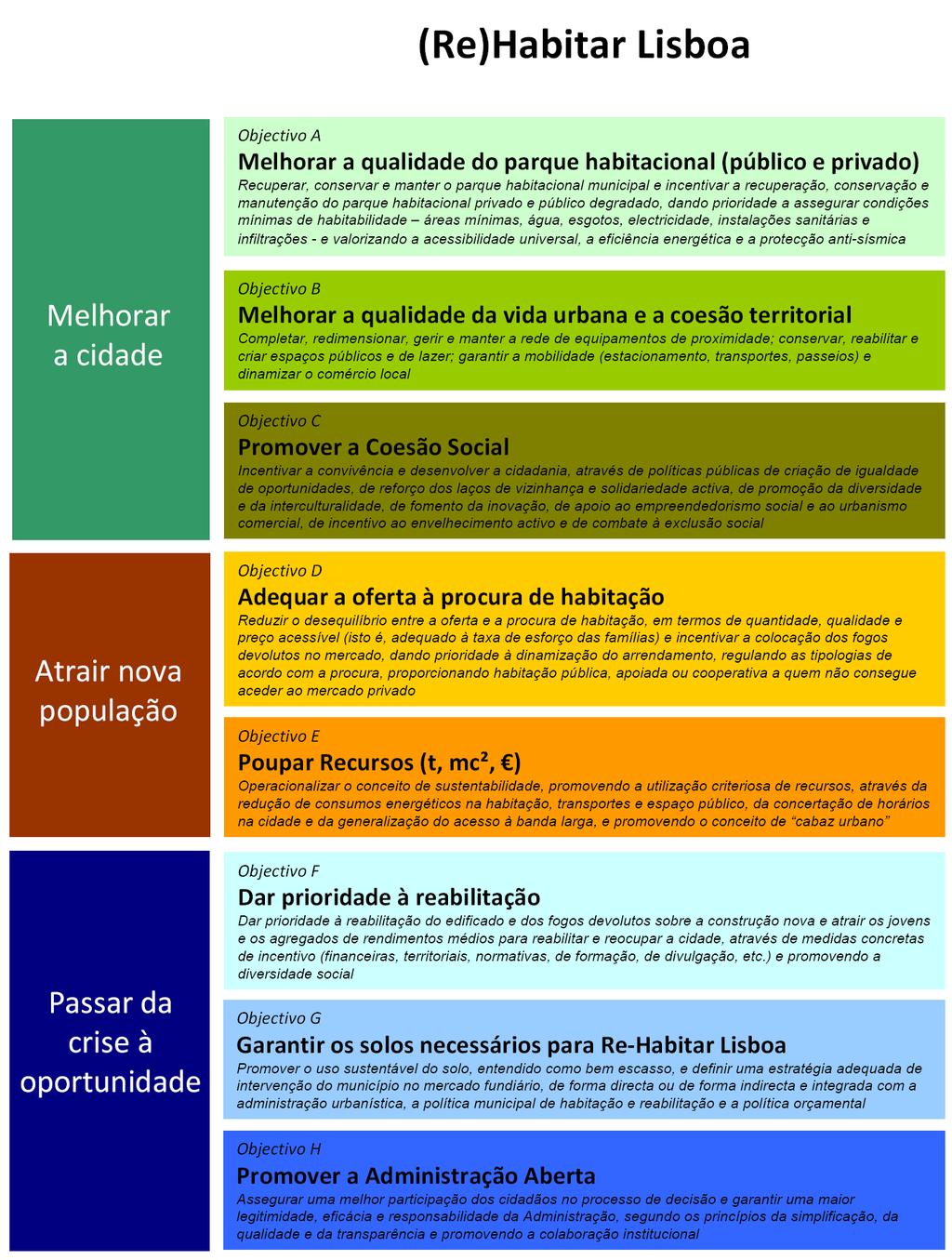 Figura 1 Objectivos do Programa Local de Habitação (Matriz