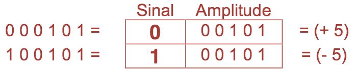 Representação em Sinal e Amplitude Exemplo: representar os