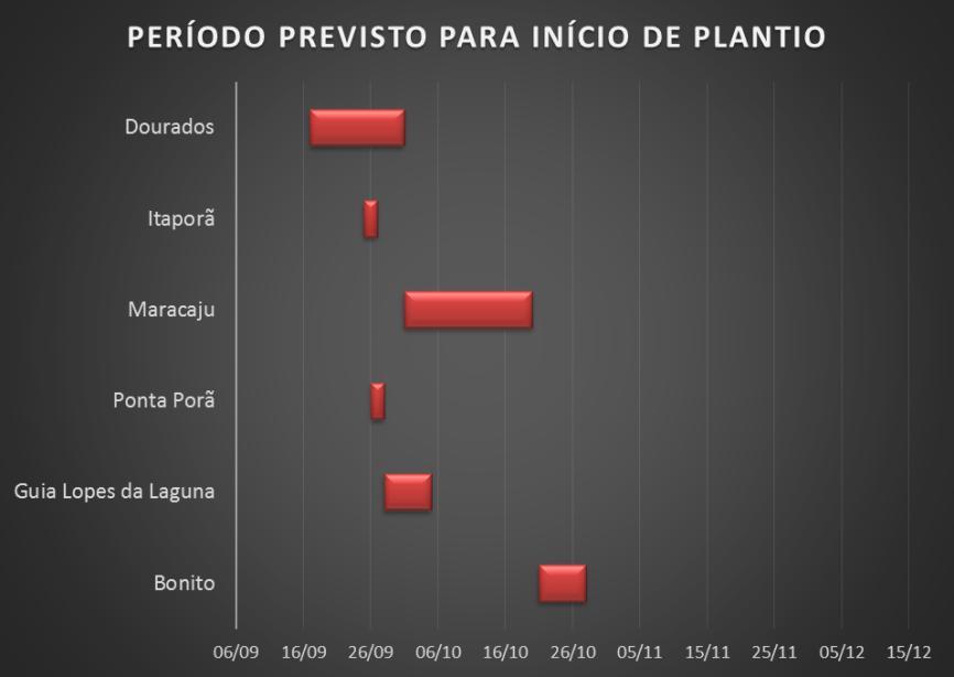 Região Sudoeste Municípios: Bonito, Guia Lopes da Laguna, Ponta Porã, Maracaju, Dourados e Itaporã. Variedade: BMX Potência e M6410IPRO foram as mais indicadas pelos produtores entrevistados.