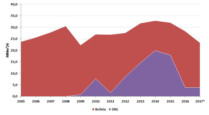 Gráfico 4 Evolução das importações de gás natural 2001 a 2017 Fonte: Elaboração própria, com base em dados do (MME, 2018). É incerto o papel das importações na oferta de gás natural no futuro.