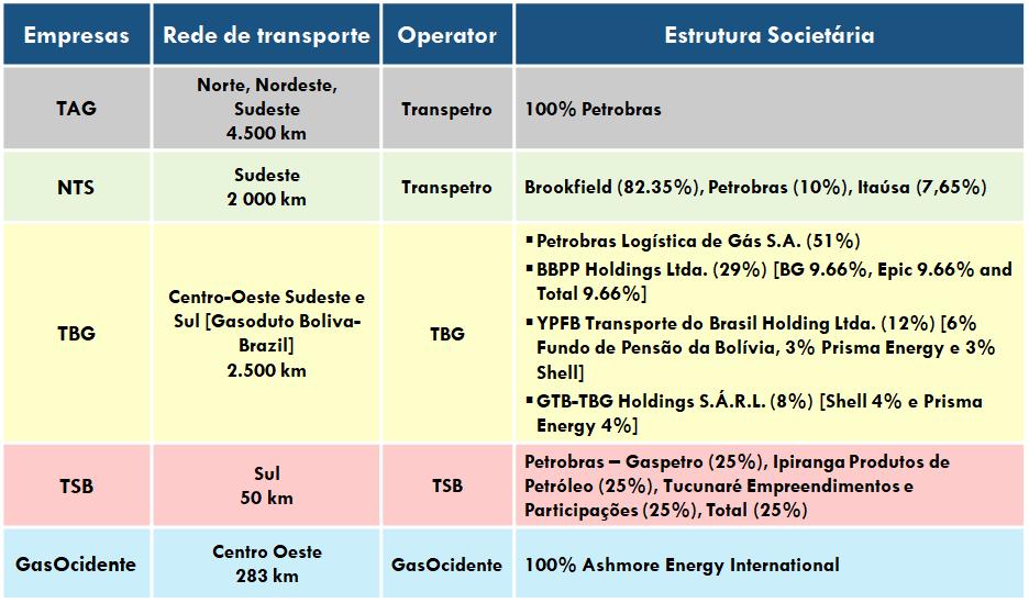 Tabela 3 Empresas transportadoras de gás no Brasil Fonte: Elaboração própria.