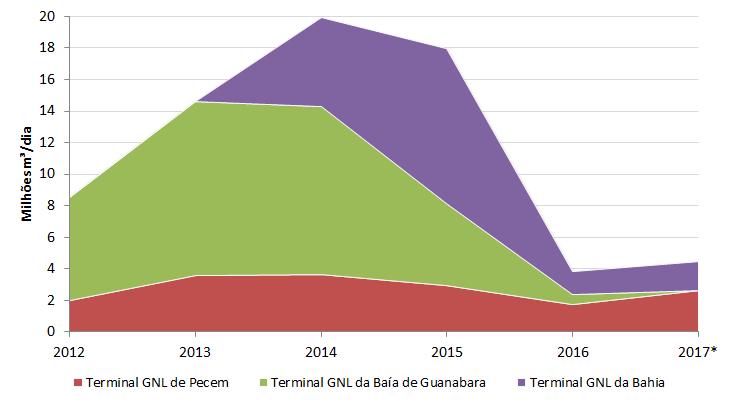 Gráfico 7 Oferta de GNL importado (milhões de m³/dia) Fonte: Elaboração própria, com base em dados do (MME, 2018).