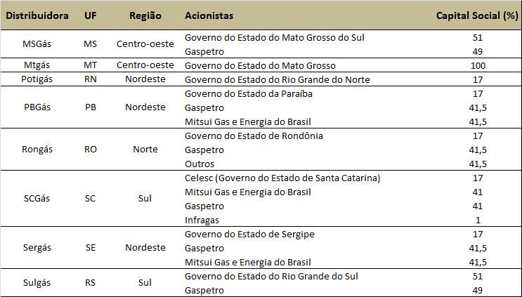 (segue) Tabela 5 - Empresas distribuidoras de gás no Brasil Fonte: Elaboração própria. Os Estados apresentam diferentes arcabouços regulatórios para a distribuição de gás natural no Brasil.