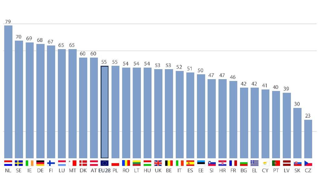 PARLÓMETRO 2017: PERTENÇA, IMAGEM E PAPEL 33 Percentagem do «total de interessados» nas próximas eleições europeias por país?