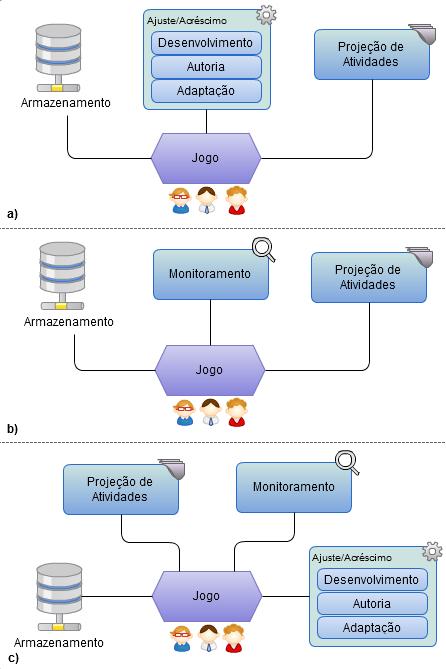 para o planejamento e acompanhamento do processo de formação, respectivamente, sendo delineados de diferentes formas. 37 Figura 1 - Configurações dos serviços providos pelas plataformas ou portais.