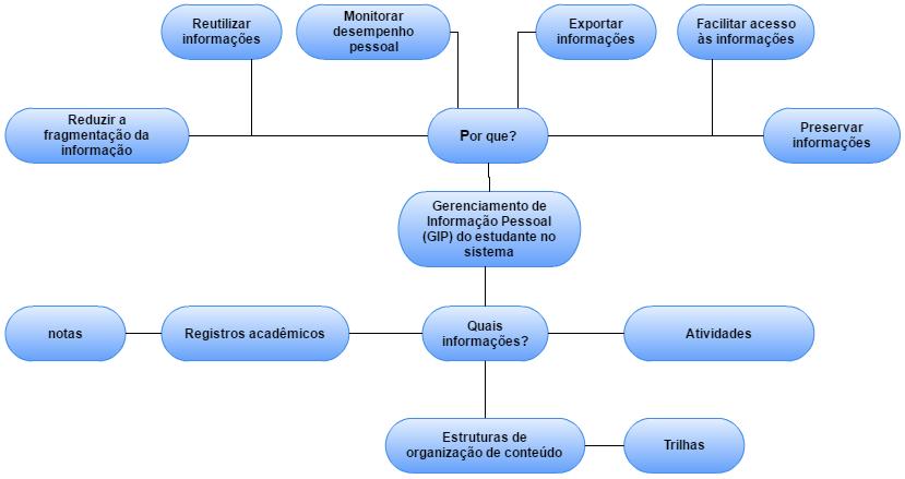 83 Figura 7 - Mapa conceitual acerca da relevância do gerenciamento de informação para o estudante Fonte: Elaborada pela autora. 5.2.