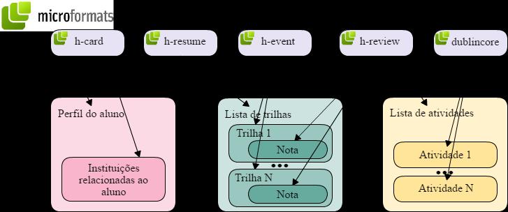 87 dublincore: formato para descrever recursos. Na arquitetura, ele é utilizado para padronizar as informações das atividades, ou seja, dos serious games e ambientes virtuais.