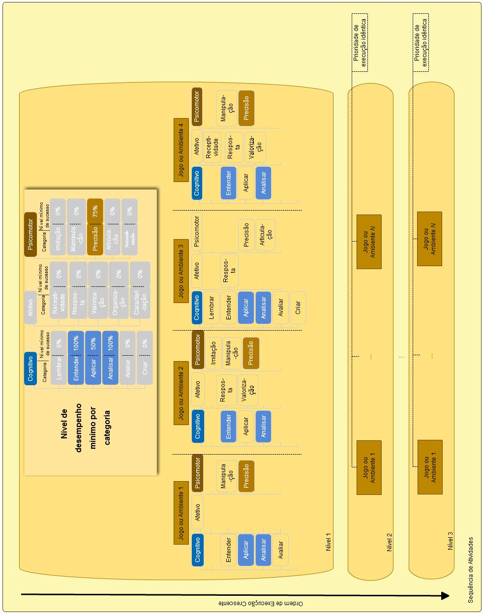 Figura 19 - Exemplo de sequência com primeiro nível composto por quatro