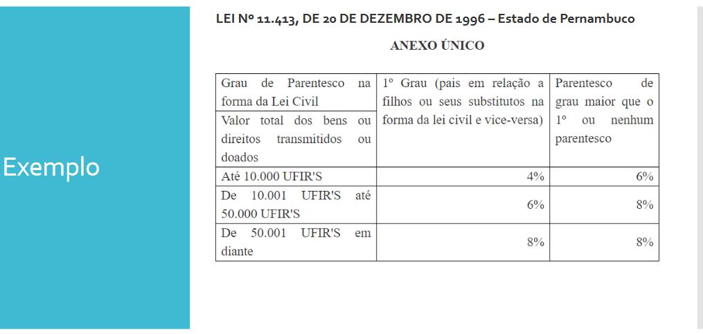 Em tese, o herdeiro que recebe mais, pode contribuir mais, logo, o ITCMD em relação