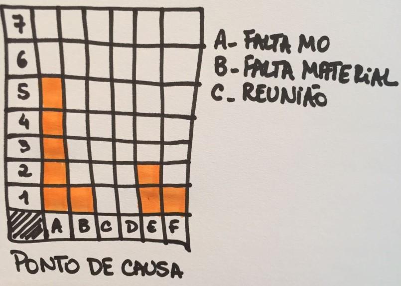 Definido a melhor sequencia de execução podemos padronizar o processo. Há varias formas de padronização uma delas é através da Instrução de Trabalho.