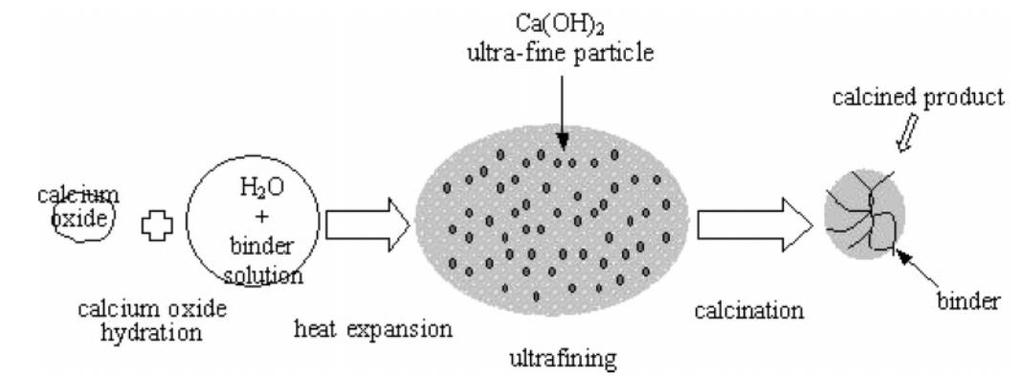 Na figura 5, está uma representação esquemática de como é feito o adsorvente CaO/Ca 12Al 14O 33.