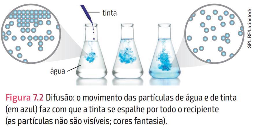 As partículas movem-se a favor de um gradiente de concentração até atingirem a mesma