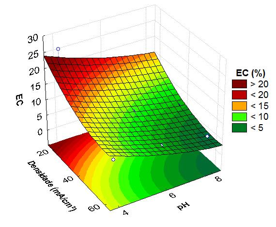 Figura 4: Superfície resposta eficiência corrente (EC, %): nsi corrente (ma/cm²) vs. ph. Tabela 4: Matriz do planejamento experimental 32 e as respostas para os ensaios corrosão. Exp.