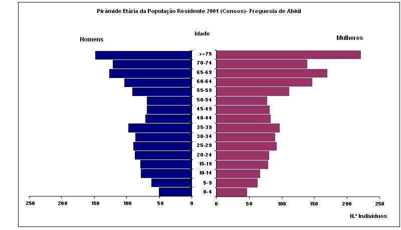 Pirâmide etária da