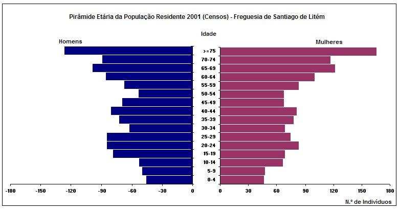 freguesia de Santiago