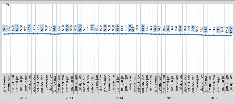 Gráfico 3 - Nível da ocupação das pessoas de 14 anos ou mais de idade, na semana de referência - Brasil - 2012/2016 (em %)