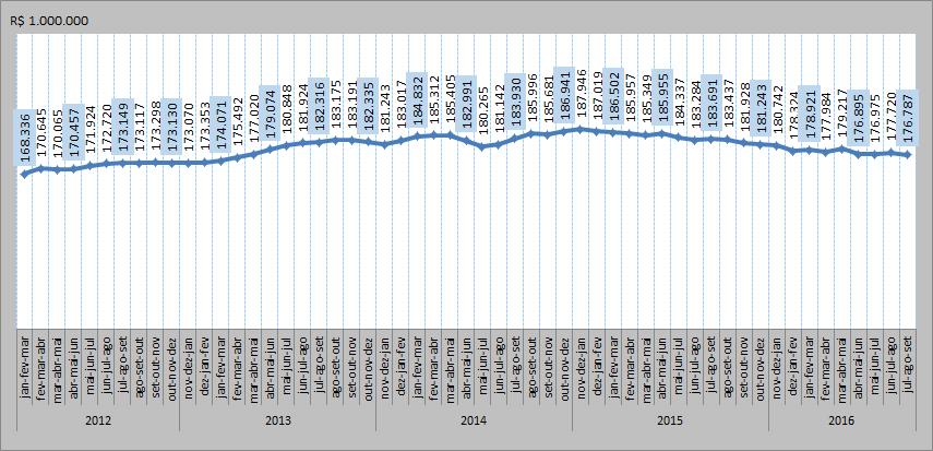 Gráfico 5 - Rendimento médio real de todos os trabalhos, habitualmente recebido por mês, pelas pessoas de 14 anos ou mais de idade, ocupadas na semana de referência, com rendimento de trabalho -