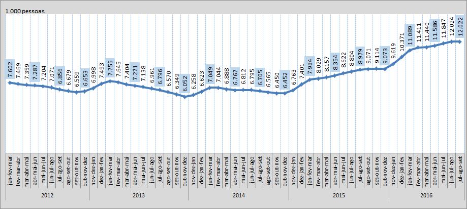 Gráfico 1 - Taxa de desocupação das pessoas de 14 anos ou mais de idade, na semana de