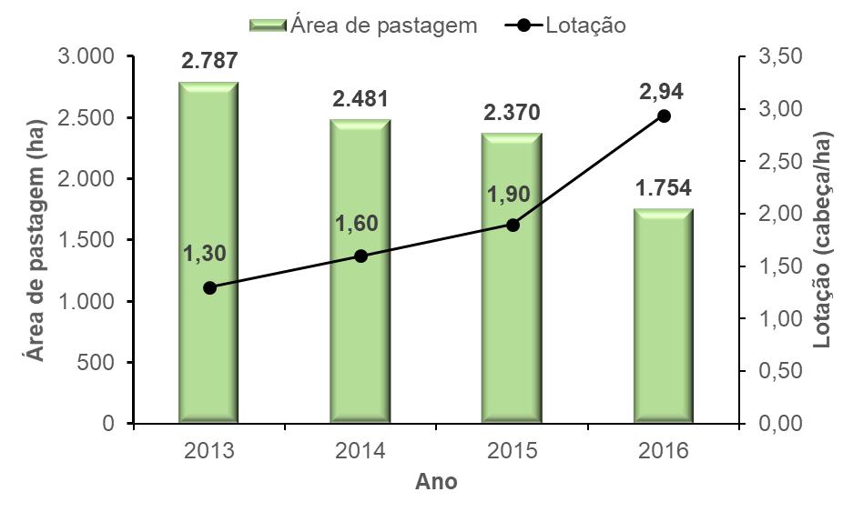 ILP Fazenda Campina, Caiuá, SP Área de pastagem reduziu 36%