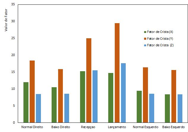 Outra comparação na análise aos dados teve em conta a posição em jogo que cada atleta ocupa. A Fig. 7 ilustra os resultados obtidos.