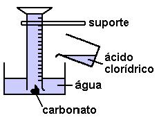 Considere as afirmações: I. Na etapa A, a separação dos gases pode ser efetuada borbulhando-se a mistura gasosa numa solução aquosa alcalina. II.