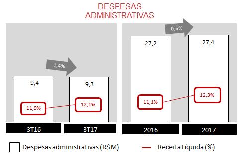 Despesas com Vendas: R$ 28,6