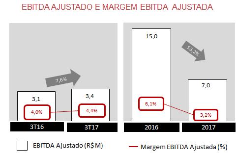 EBITDA Ajustado: R$ 3,4 milhões (+7,6%) no 3T17 R$ 7,0 milhões (-53,2%) no