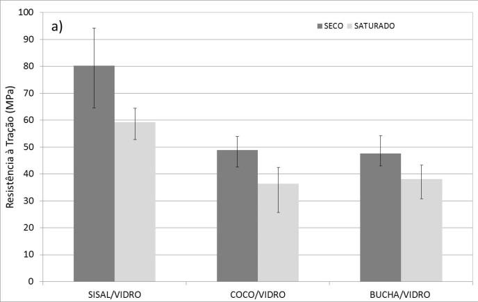 Gráficos comparativos das propriedades mecânicas em tração, quais sejam, Resistência à tração, Módulo de elasticidade e Alongamento, são apresentados na Figura 5.